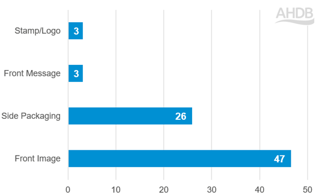 Bar chart showing the front of pack in the most influential